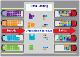 Almacenamiento con Cross Docking en La Francia, Córdoba, Argentina